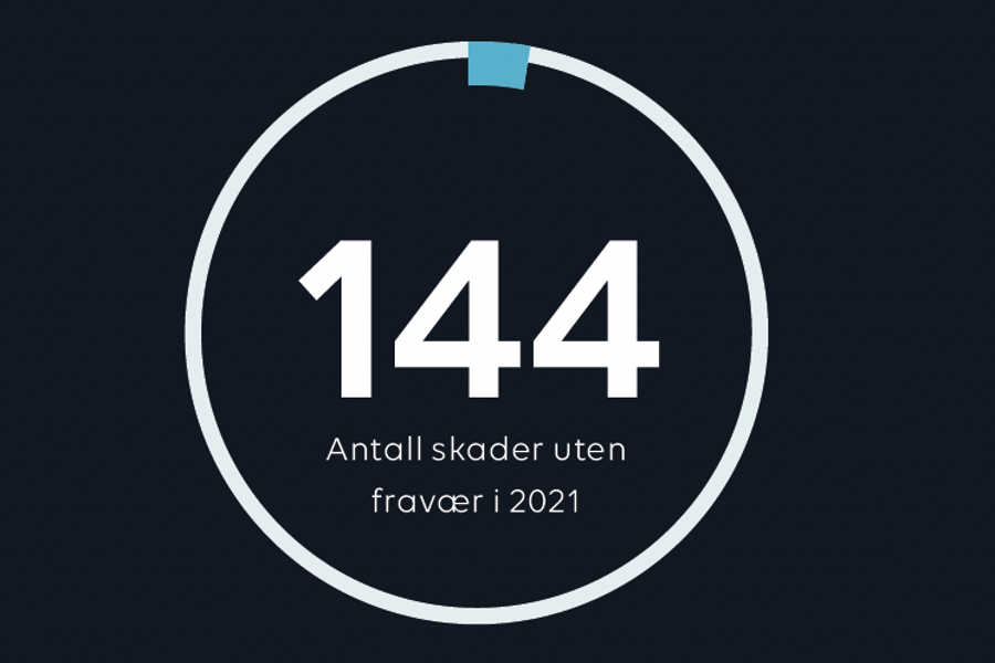 Antall skader uten fravær 144