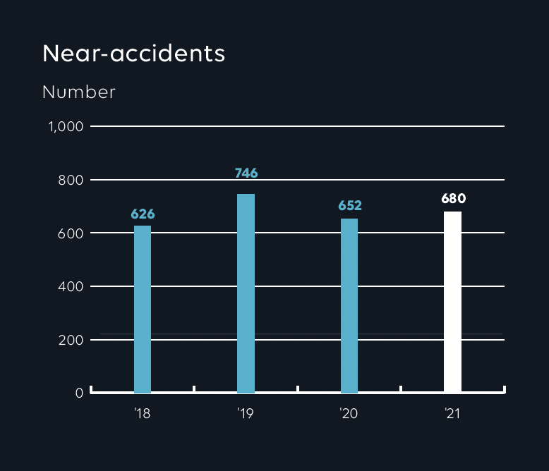 Near accidents number in 2022 is 680